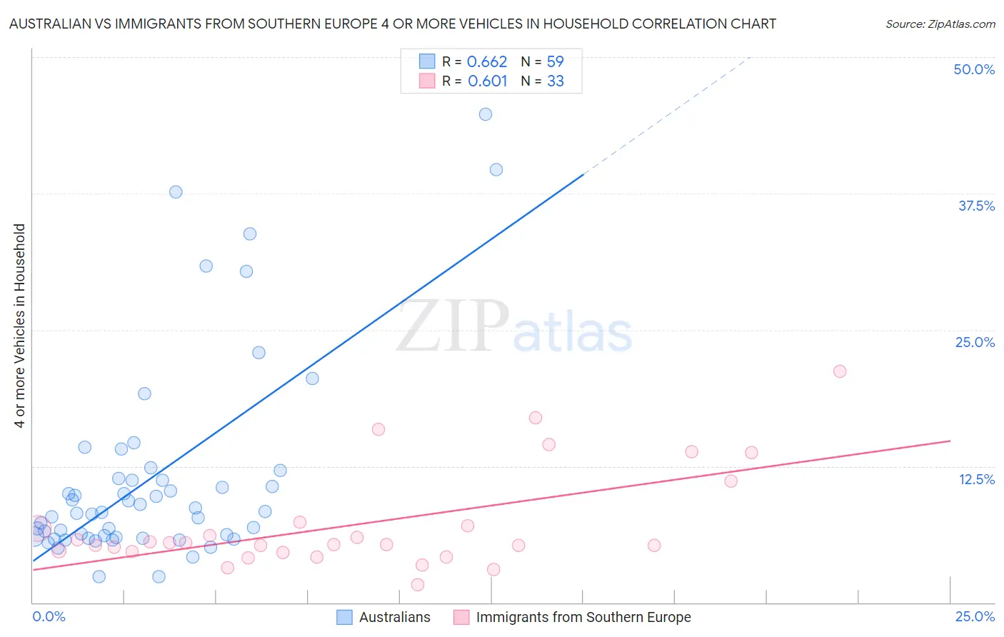 Australian vs Immigrants from Southern Europe 4 or more Vehicles in Household
