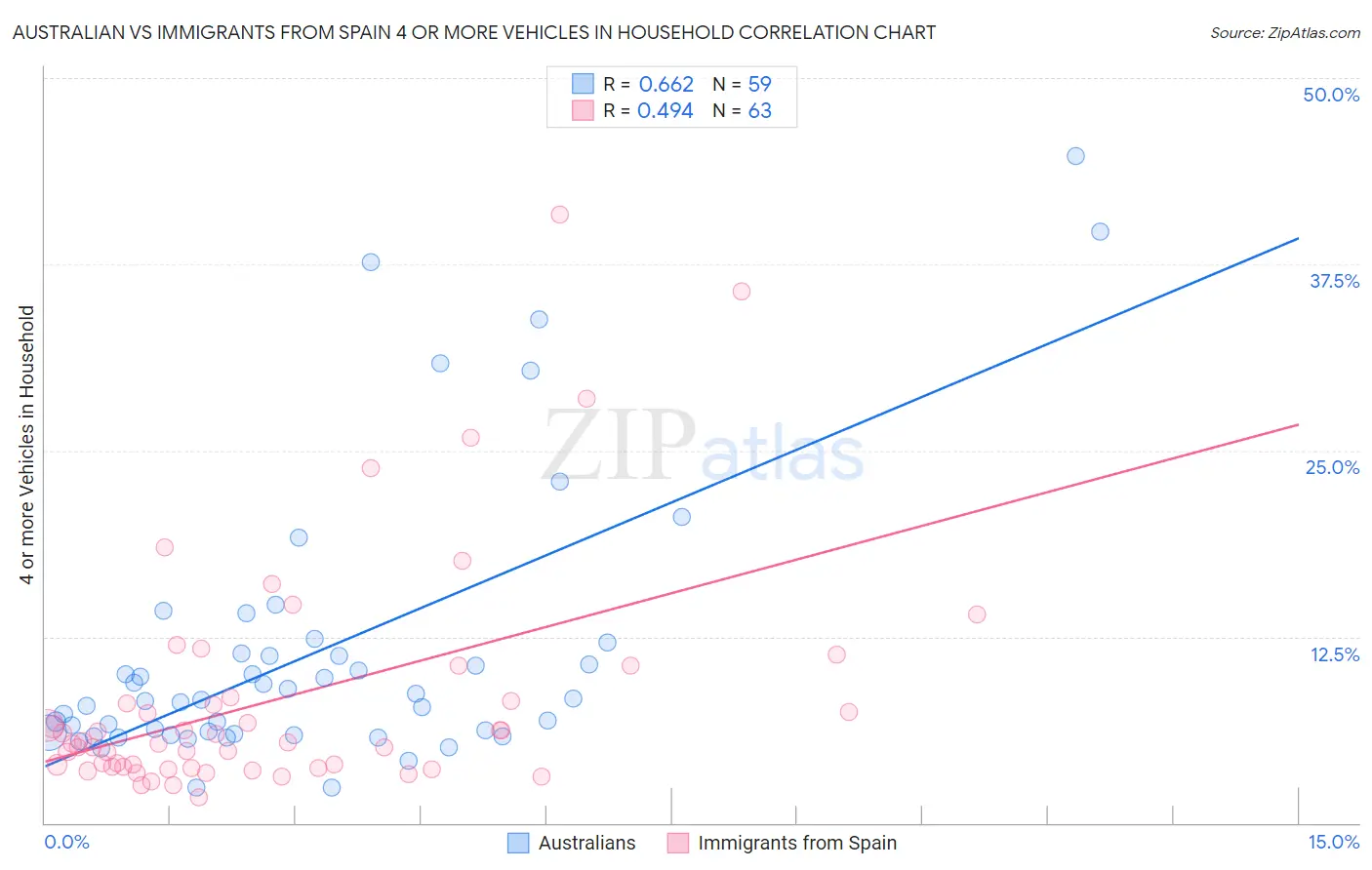 Australian vs Immigrants from Spain 4 or more Vehicles in Household