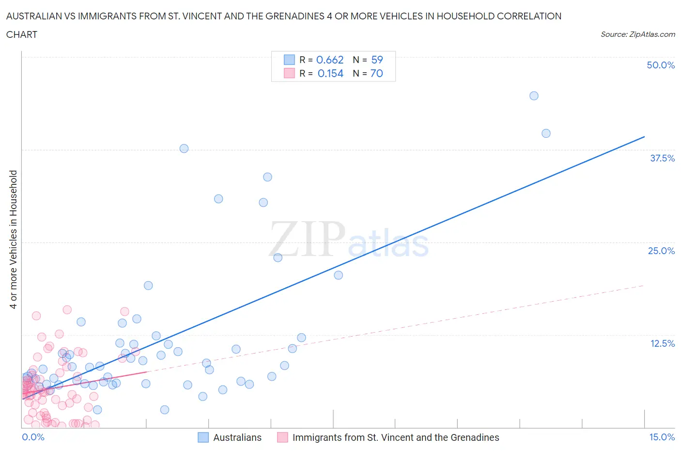 Australian vs Immigrants from St. Vincent and the Grenadines 4 or more Vehicles in Household