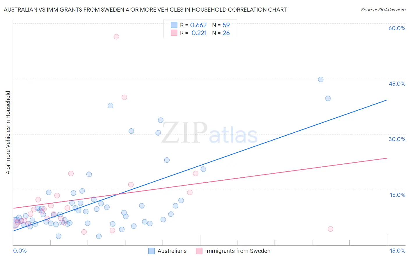 Australian vs Immigrants from Sweden 4 or more Vehicles in Household