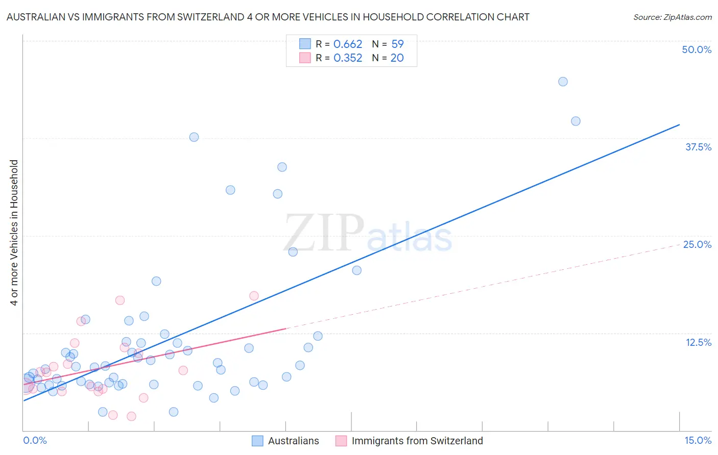 Australian vs Immigrants from Switzerland 4 or more Vehicles in Household