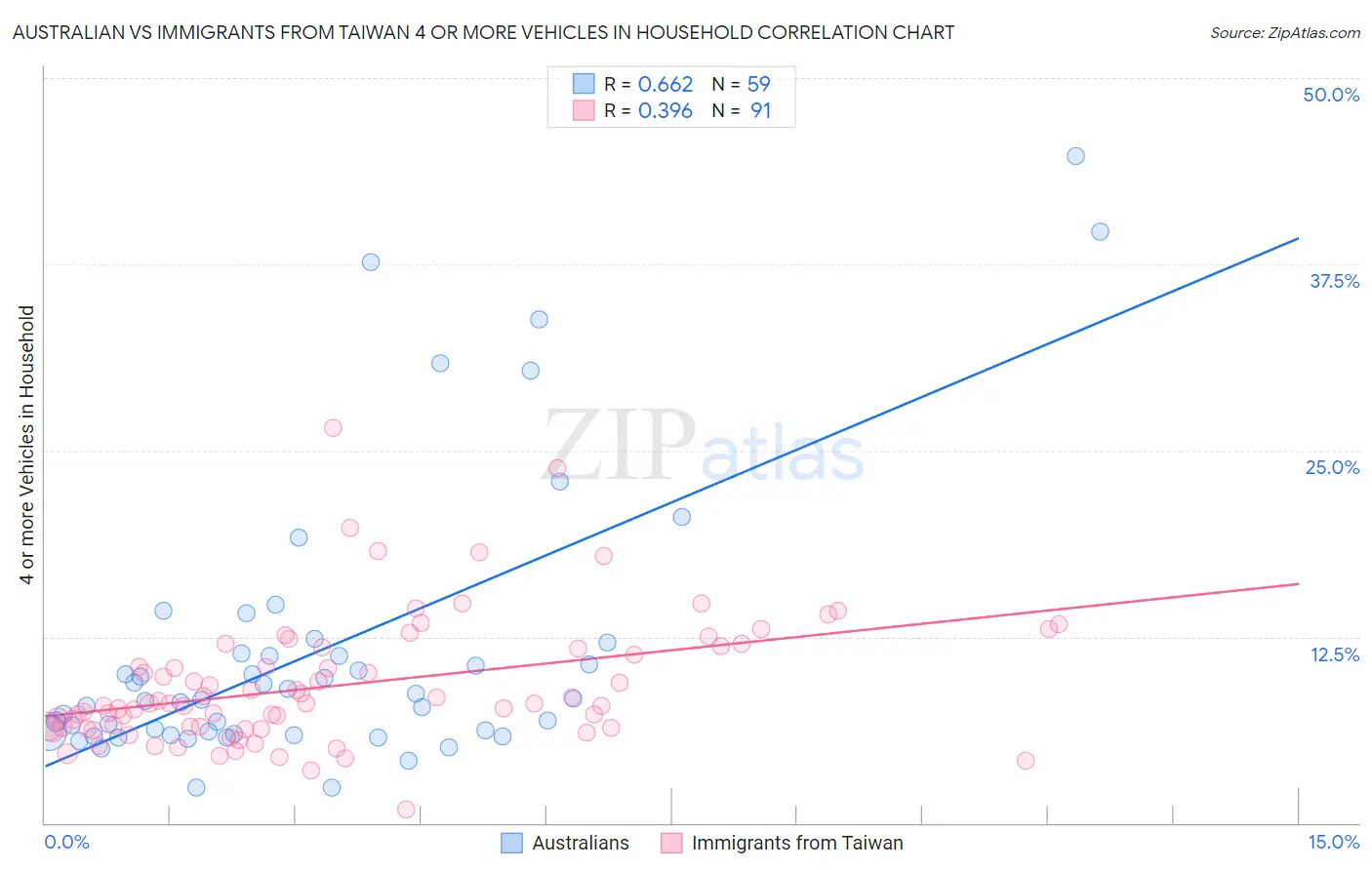 Australian vs Immigrants from Taiwan 4 or more Vehicles in Household
