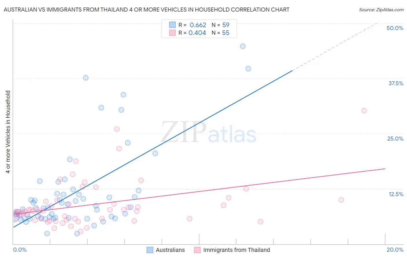 Australian vs Immigrants from Thailand 4 or more Vehicles in Household
