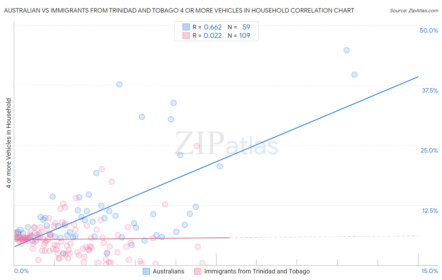 Australian vs Immigrants from Trinidad and Tobago 4 or more Vehicles in Household
