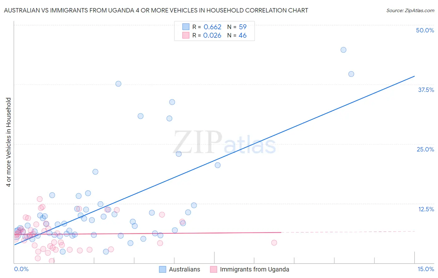 Australian vs Immigrants from Uganda 4 or more Vehicles in Household