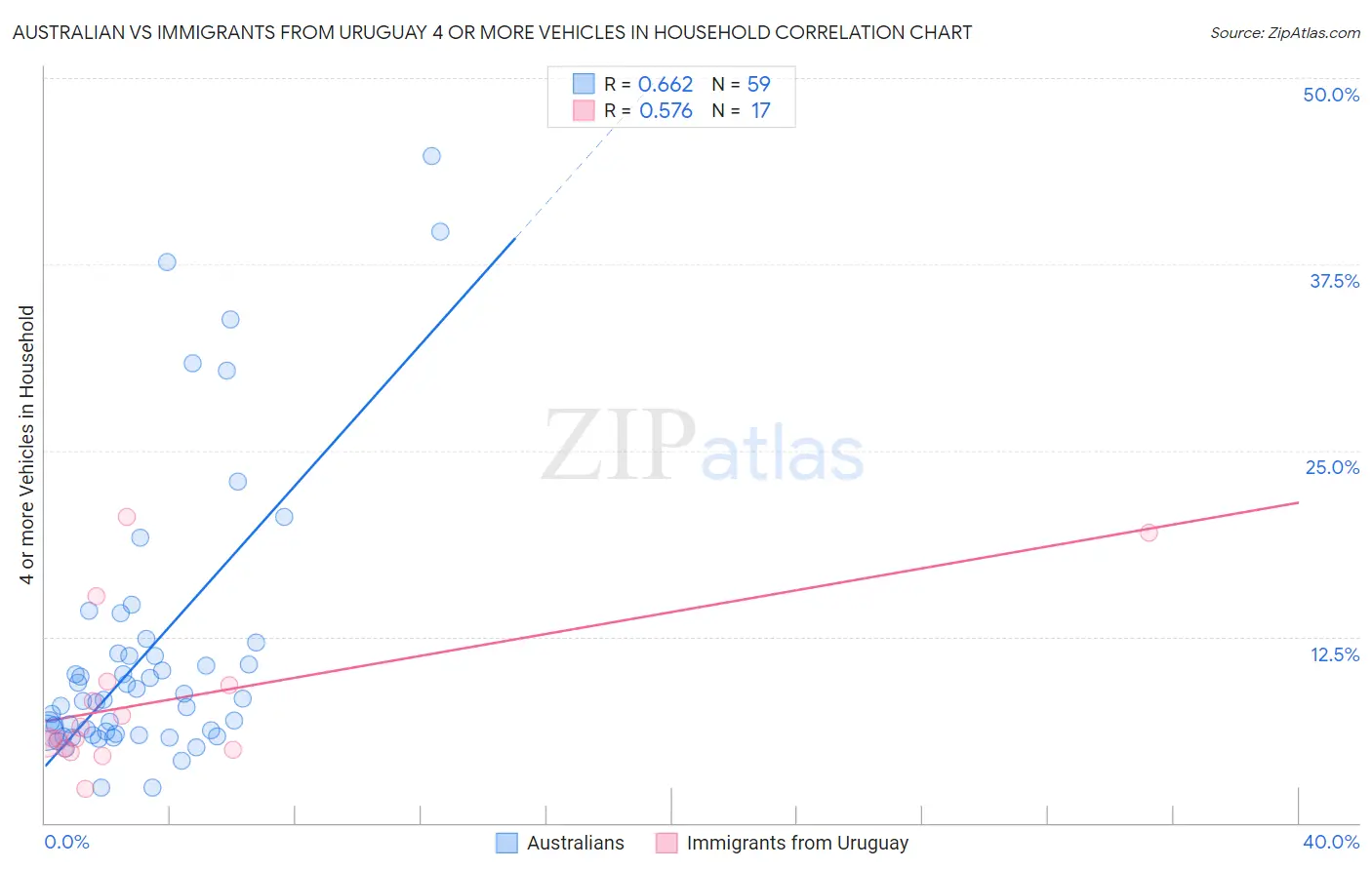Australian vs Immigrants from Uruguay 4 or more Vehicles in Household