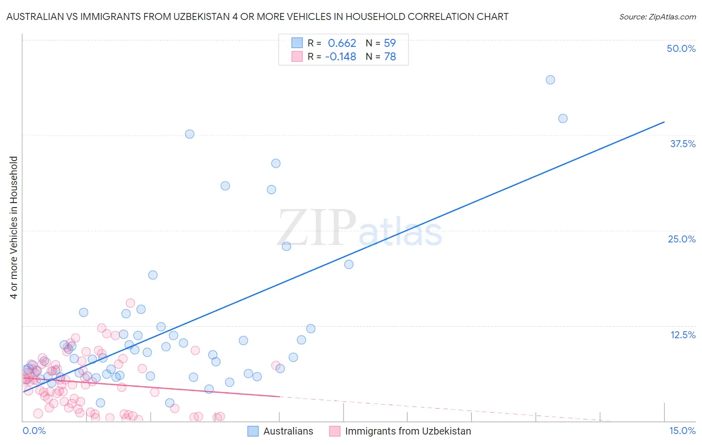 Australian vs Immigrants from Uzbekistan 4 or more Vehicles in Household