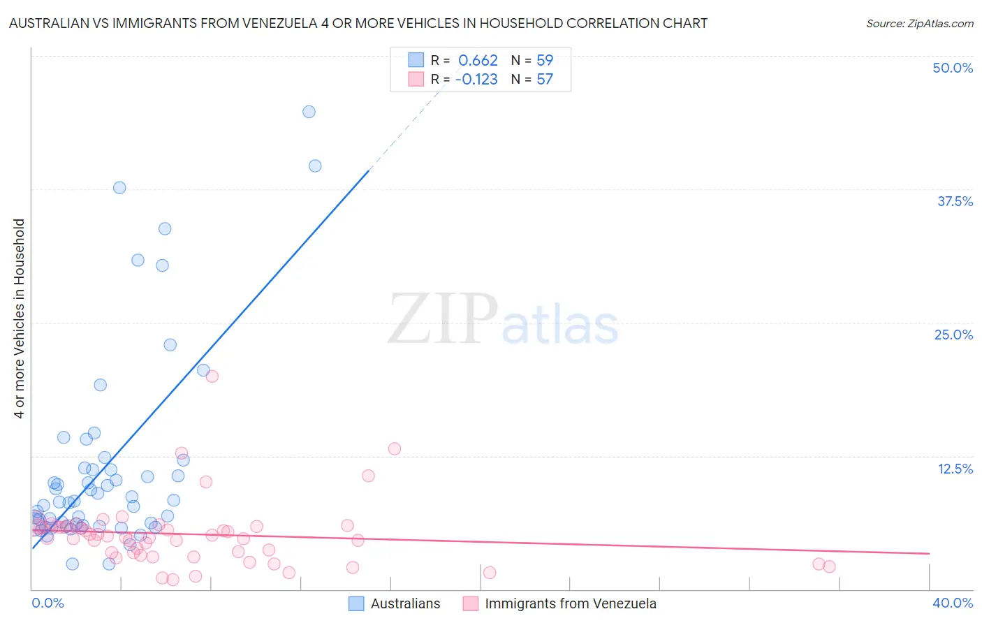 Australian vs Immigrants from Venezuela 4 or more Vehicles in Household