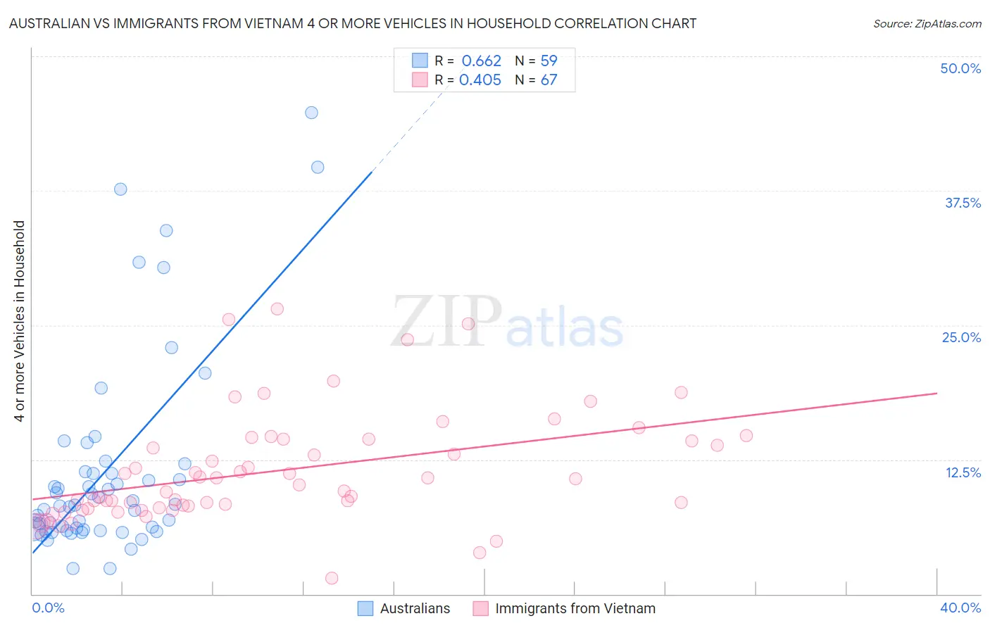 Australian vs Immigrants from Vietnam 4 or more Vehicles in Household