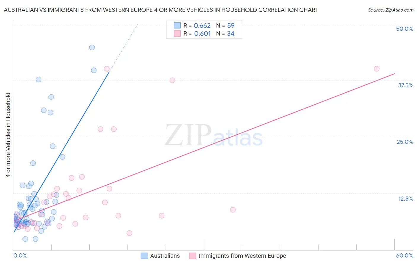 Australian vs Immigrants from Western Europe 4 or more Vehicles in Household