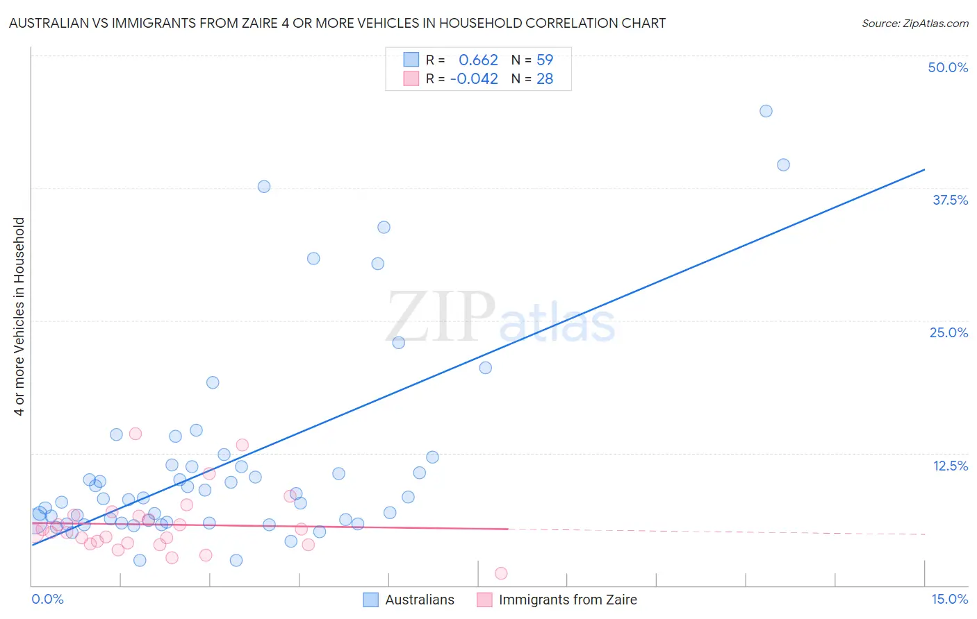 Australian vs Immigrants from Zaire 4 or more Vehicles in Household