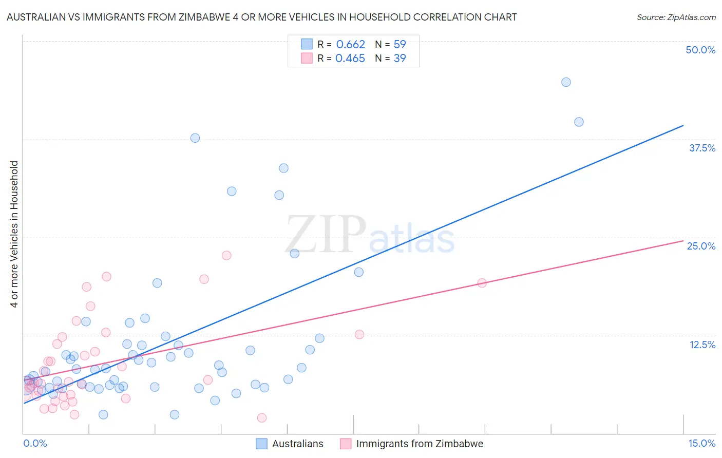Australian vs Immigrants from Zimbabwe 4 or more Vehicles in Household