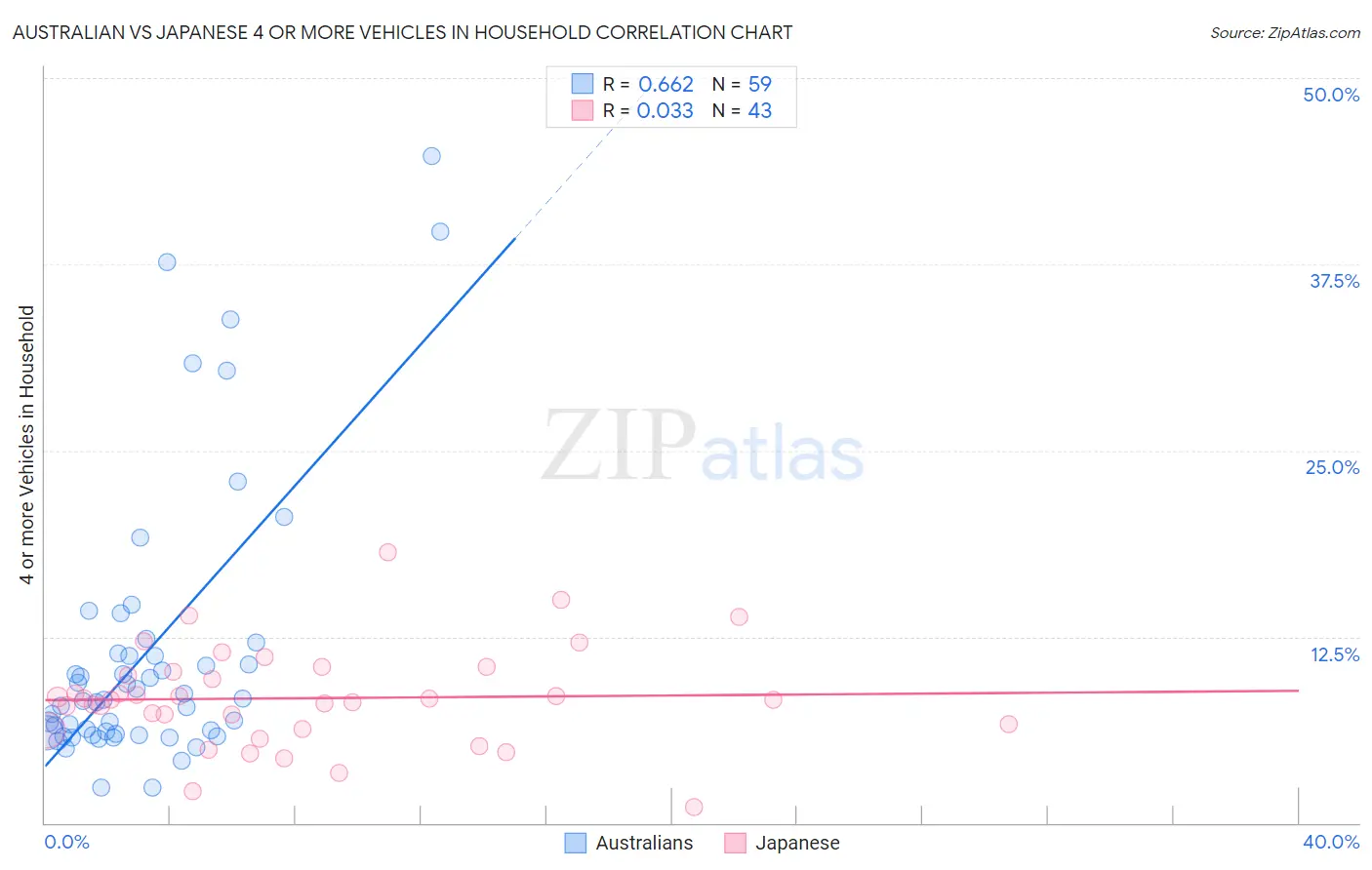 Australian vs Japanese 4 or more Vehicles in Household