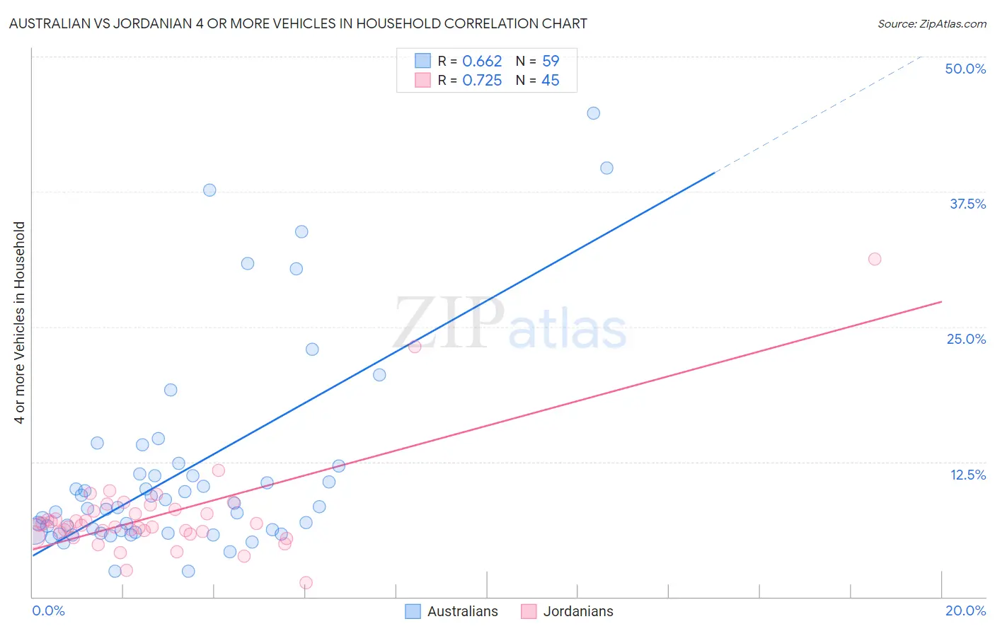 Australian vs Jordanian 4 or more Vehicles in Household