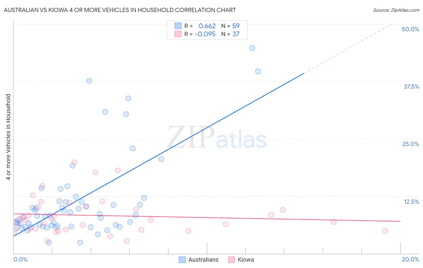 Australian vs Kiowa 4 or more Vehicles in Household