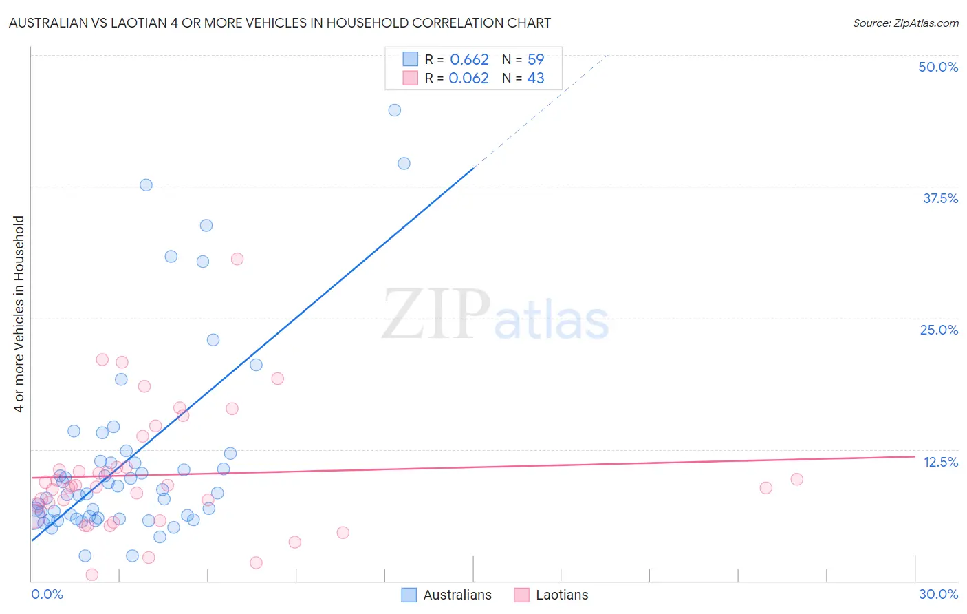 Australian vs Laotian 4 or more Vehicles in Household