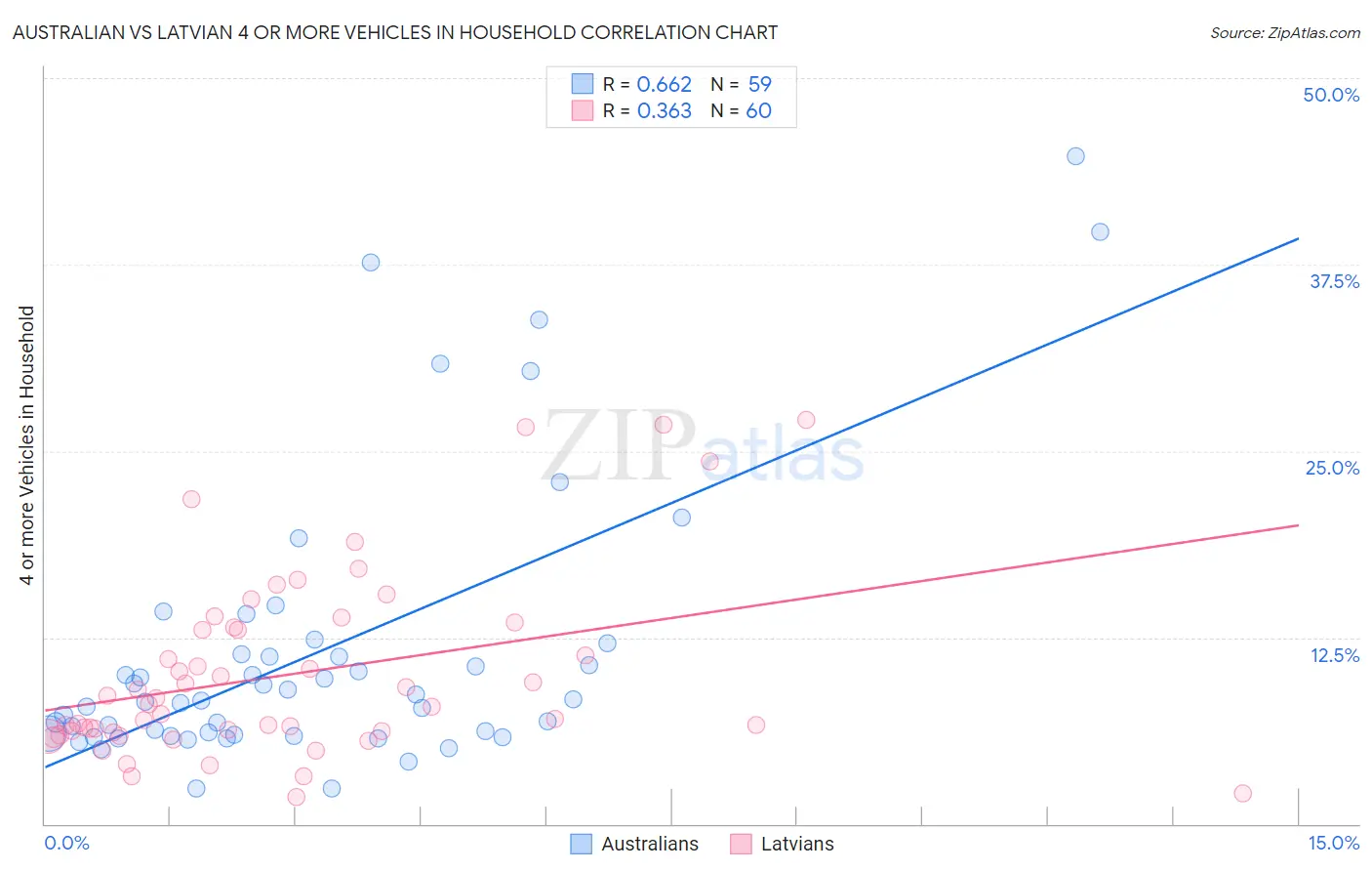Australian vs Latvian 4 or more Vehicles in Household