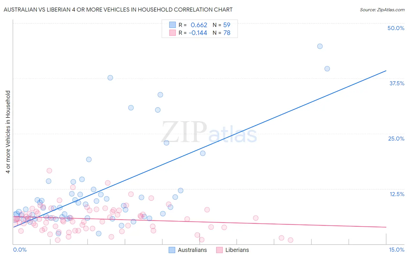 Australian vs Liberian 4 or more Vehicles in Household