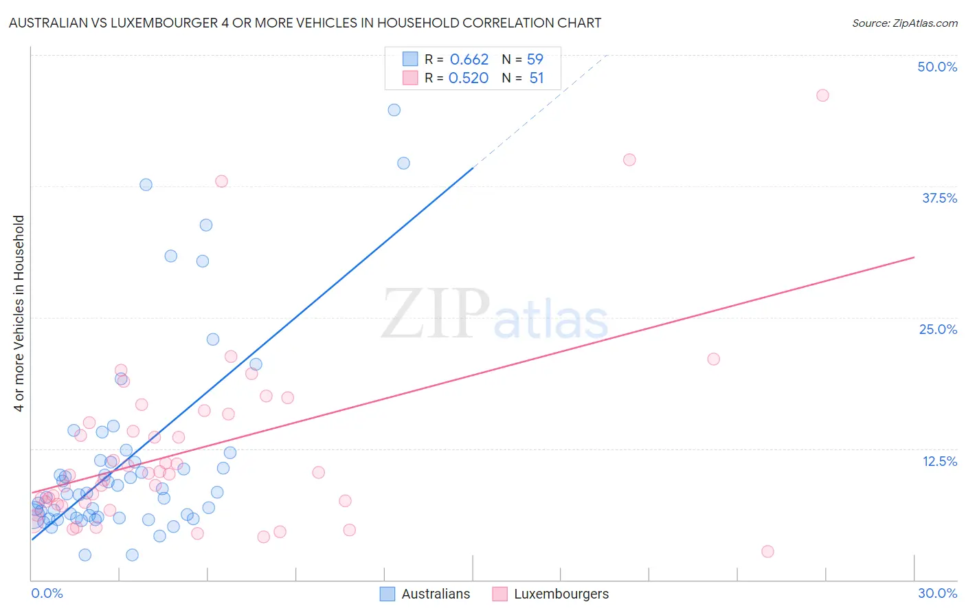 Australian vs Luxembourger 4 or more Vehicles in Household