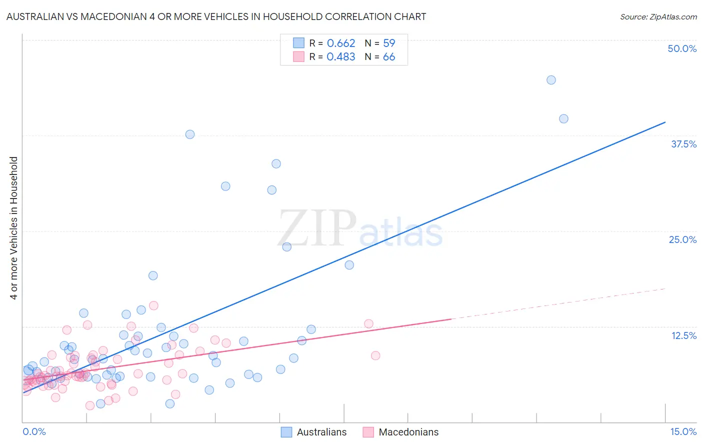 Australian vs Macedonian 4 or more Vehicles in Household