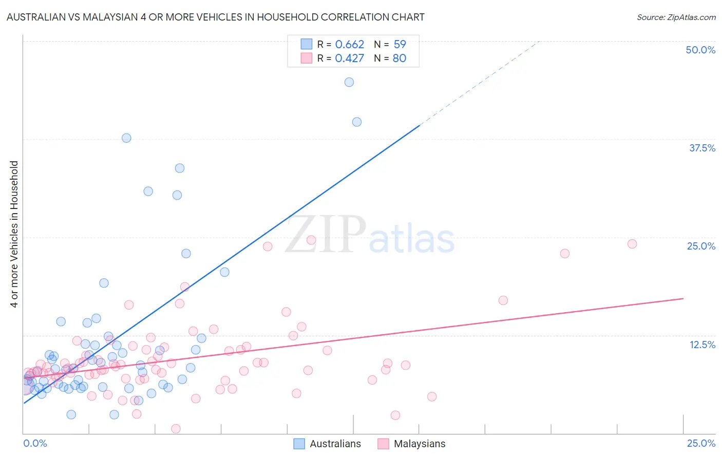 Australian vs Malaysian 4 or more Vehicles in Household
