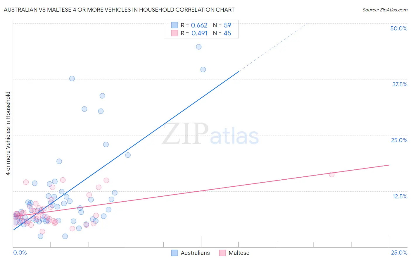 Australian vs Maltese 4 or more Vehicles in Household