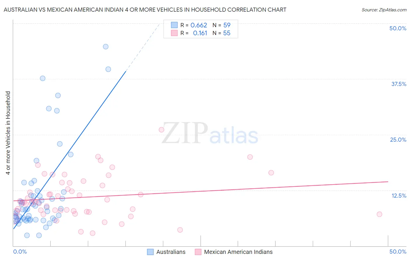 Australian vs Mexican American Indian 4 or more Vehicles in Household