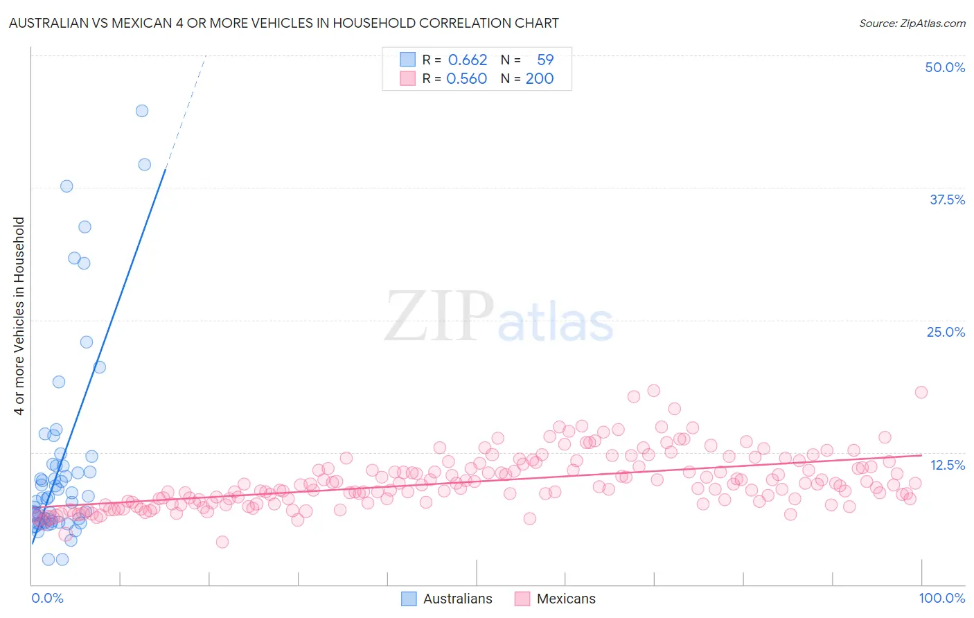 Australian vs Mexican 4 or more Vehicles in Household