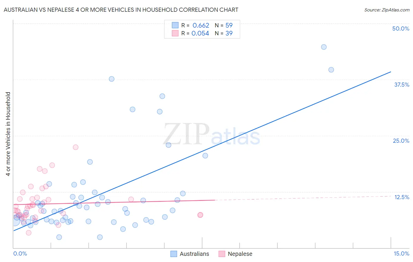 Australian vs Nepalese 4 or more Vehicles in Household