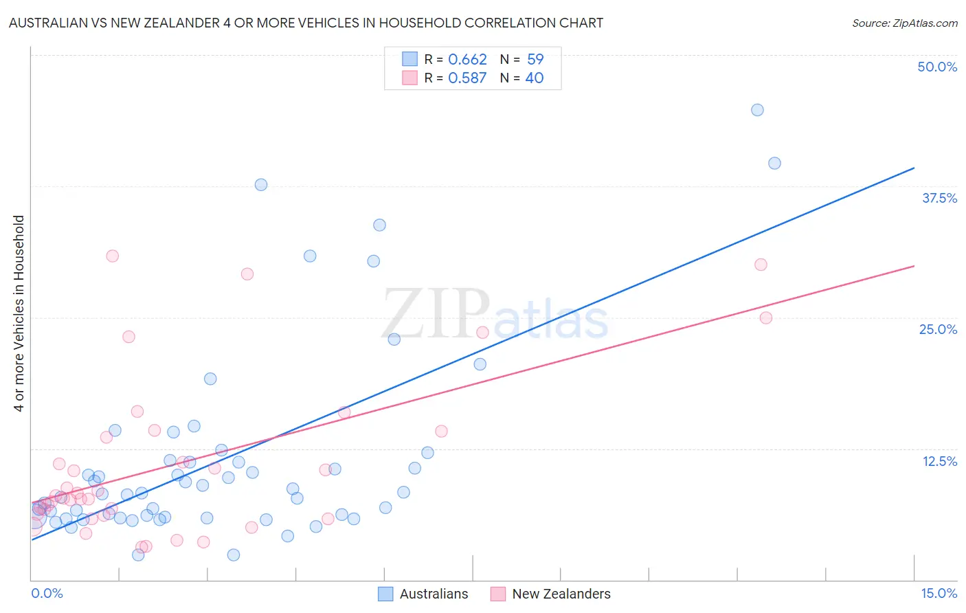 Australian vs New Zealander 4 or more Vehicles in Household
