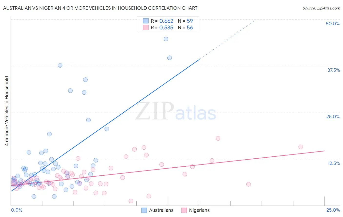 Australian vs Nigerian 4 or more Vehicles in Household