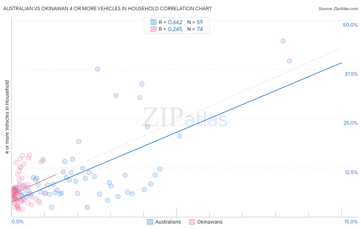 Australian vs Okinawan 4 or more Vehicles in Household