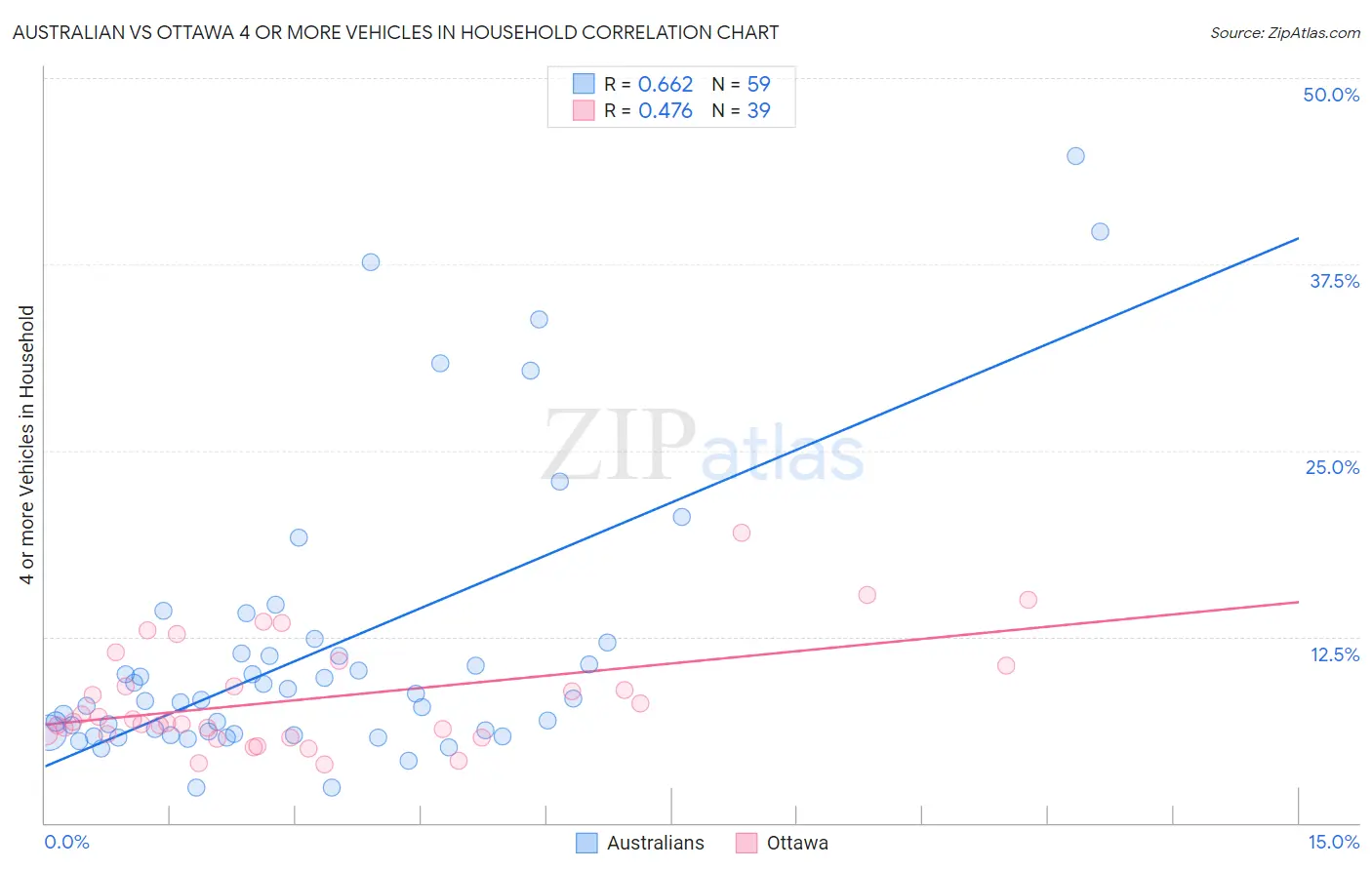 Australian vs Ottawa 4 or more Vehicles in Household