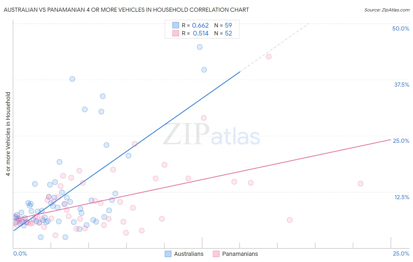Australian vs Panamanian 4 or more Vehicles in Household