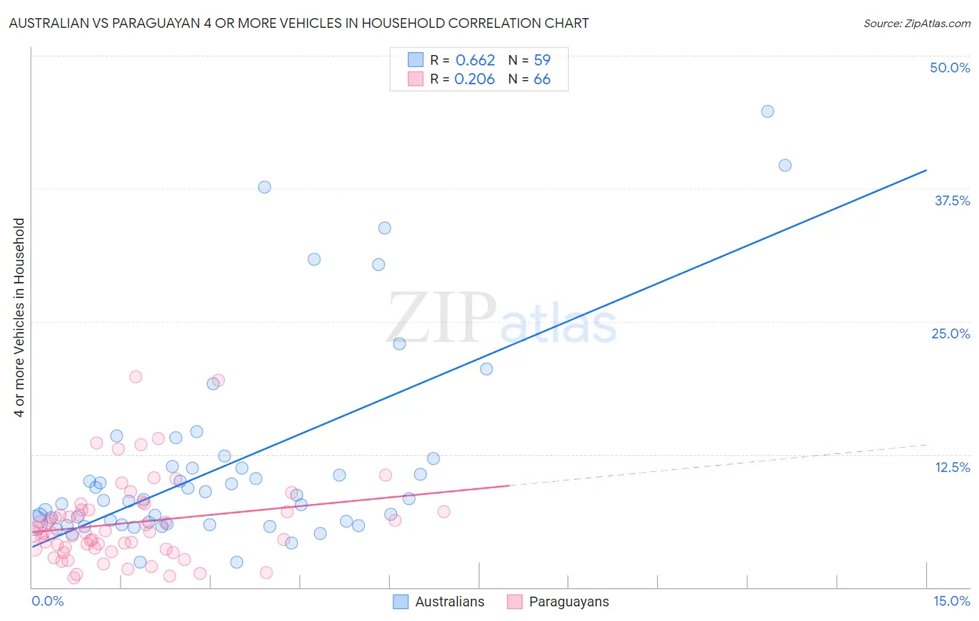 Australian vs Paraguayan 4 or more Vehicles in Household