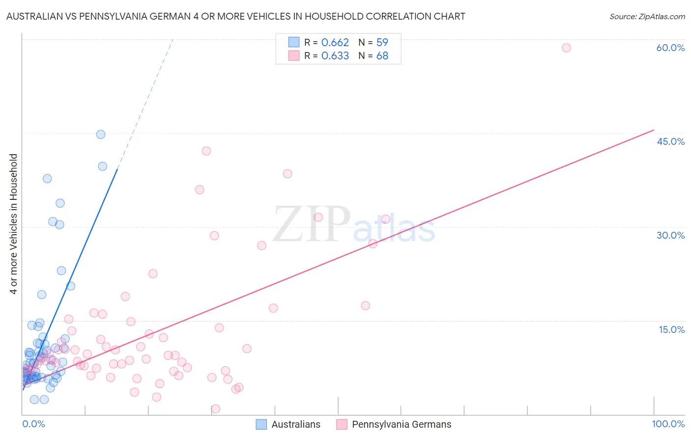 Australian vs Pennsylvania German 4 or more Vehicles in Household