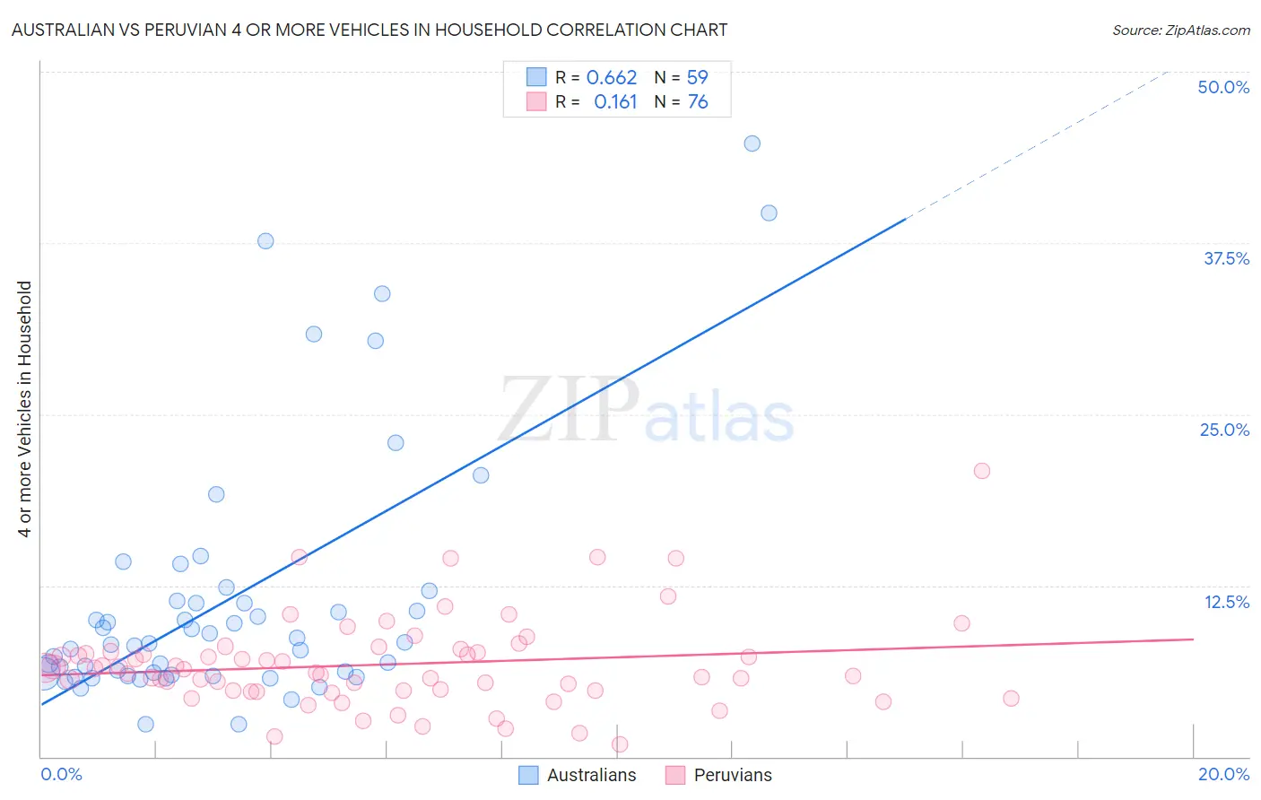 Australian vs Peruvian 4 or more Vehicles in Household