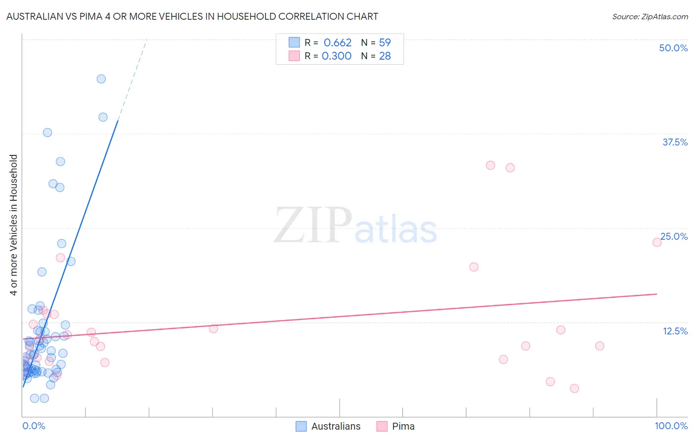 Australian vs Pima 4 or more Vehicles in Household