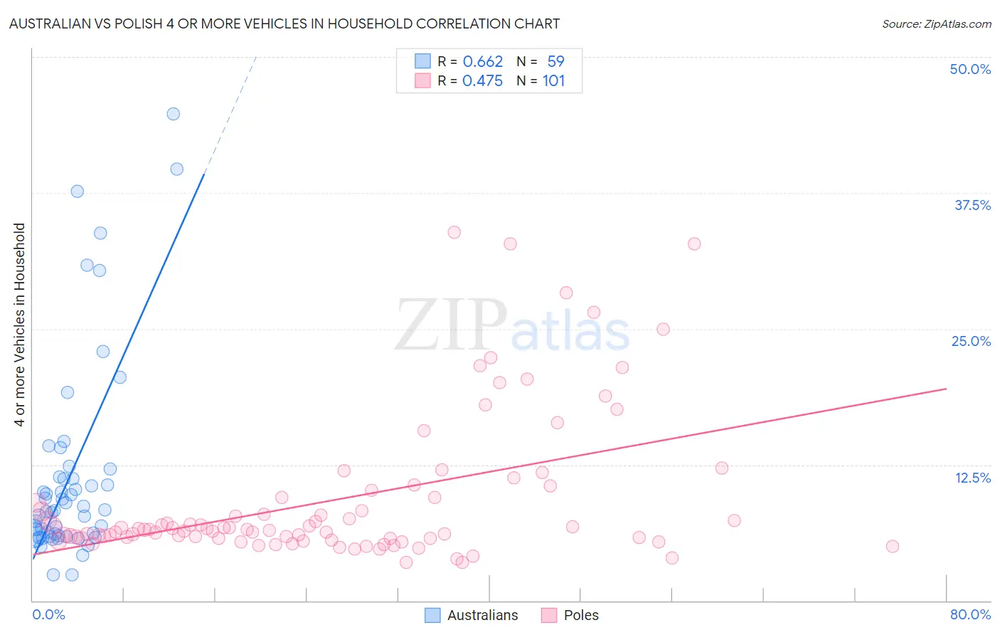 Australian vs Polish 4 or more Vehicles in Household