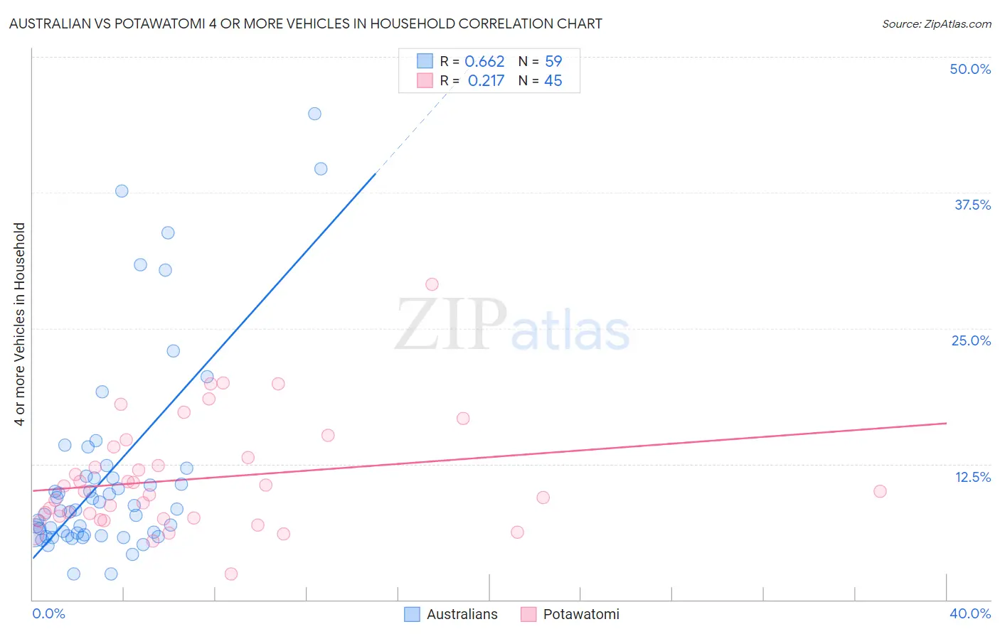 Australian vs Potawatomi 4 or more Vehicles in Household