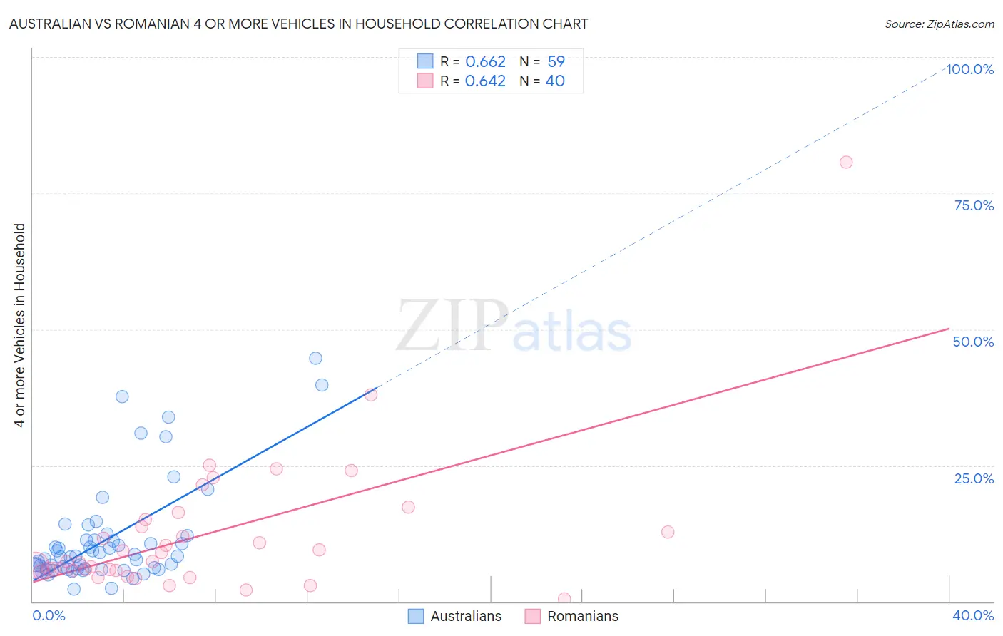 Australian vs Romanian 4 or more Vehicles in Household