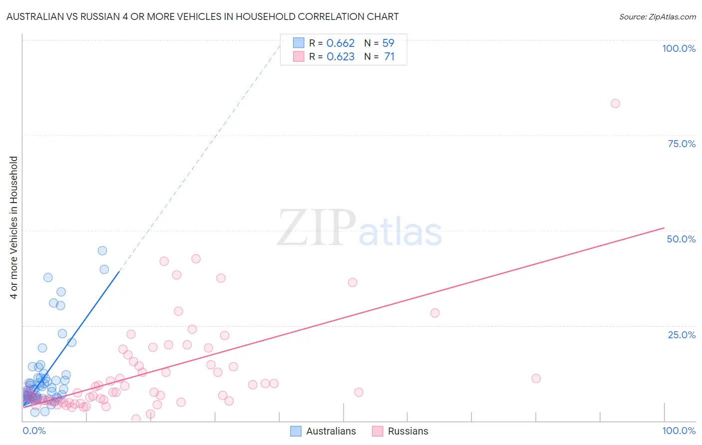 Australian vs Russian 4 or more Vehicles in Household