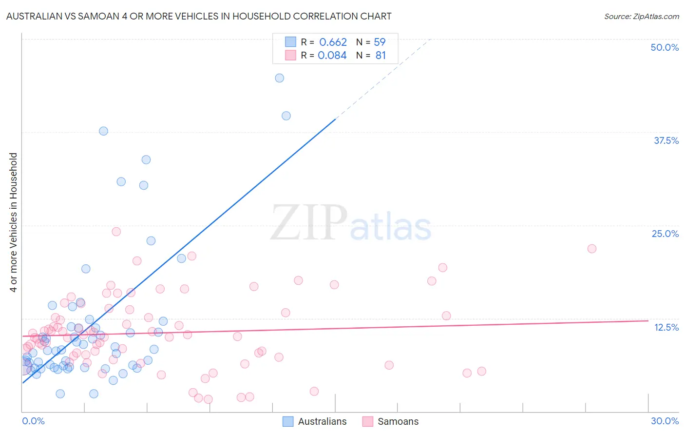 Australian vs Samoan 4 or more Vehicles in Household