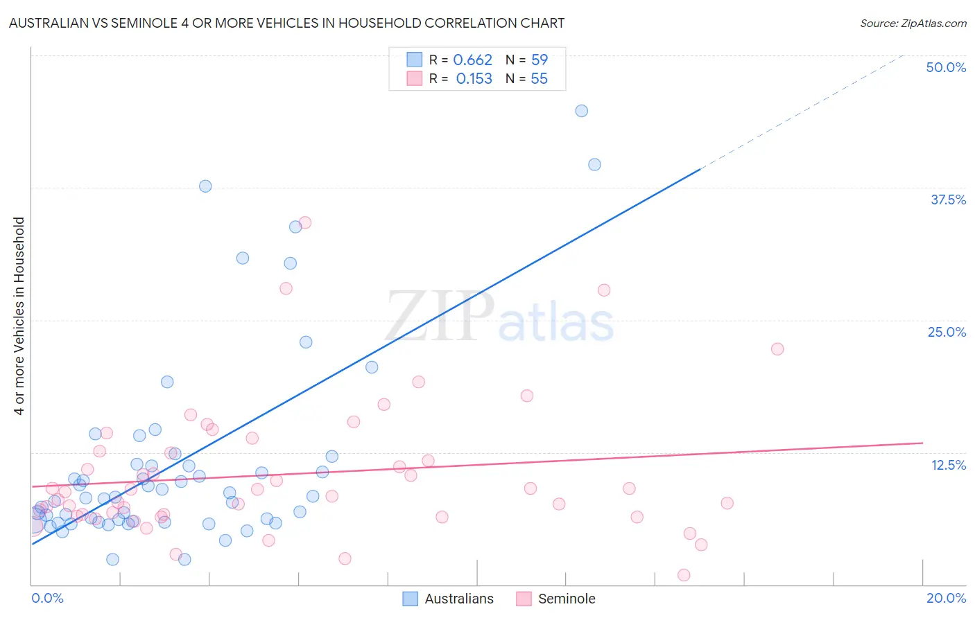 Australian vs Seminole 4 or more Vehicles in Household