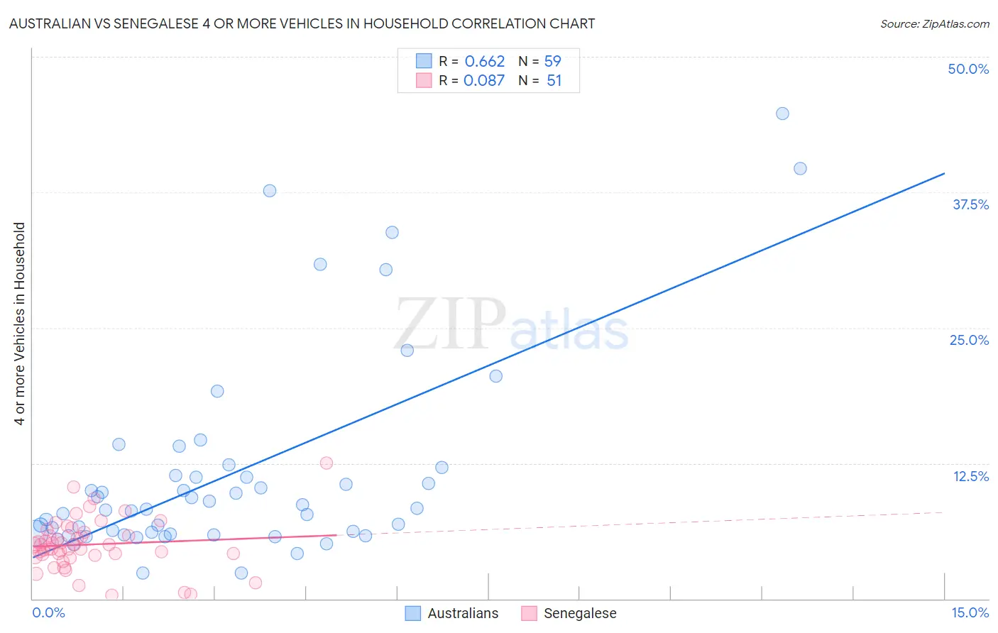 Australian vs Senegalese 4 or more Vehicles in Household