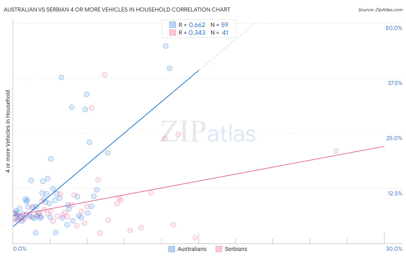 Australian vs Serbian 4 or more Vehicles in Household