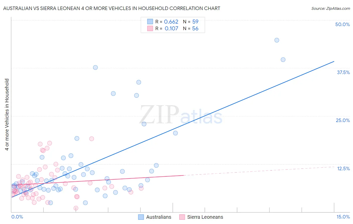 Australian vs Sierra Leonean 4 or more Vehicles in Household