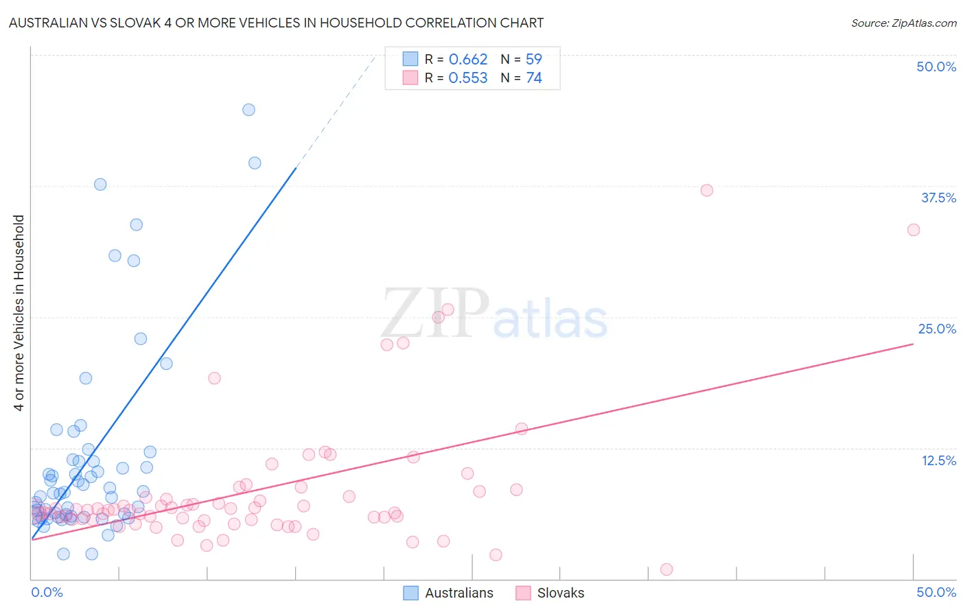 Australian vs Slovak 4 or more Vehicles in Household