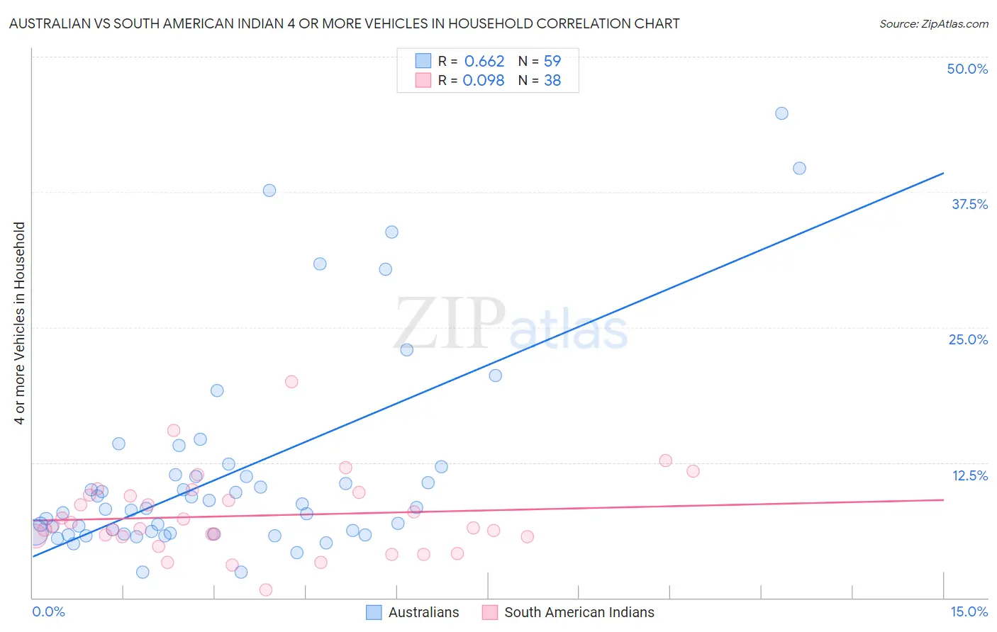 Australian vs South American Indian 4 or more Vehicles in Household