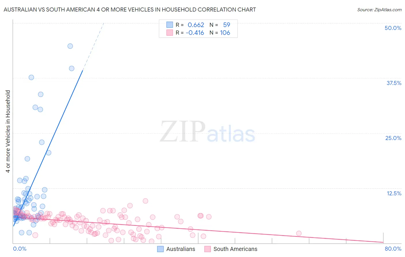 Australian vs South American 4 or more Vehicles in Household